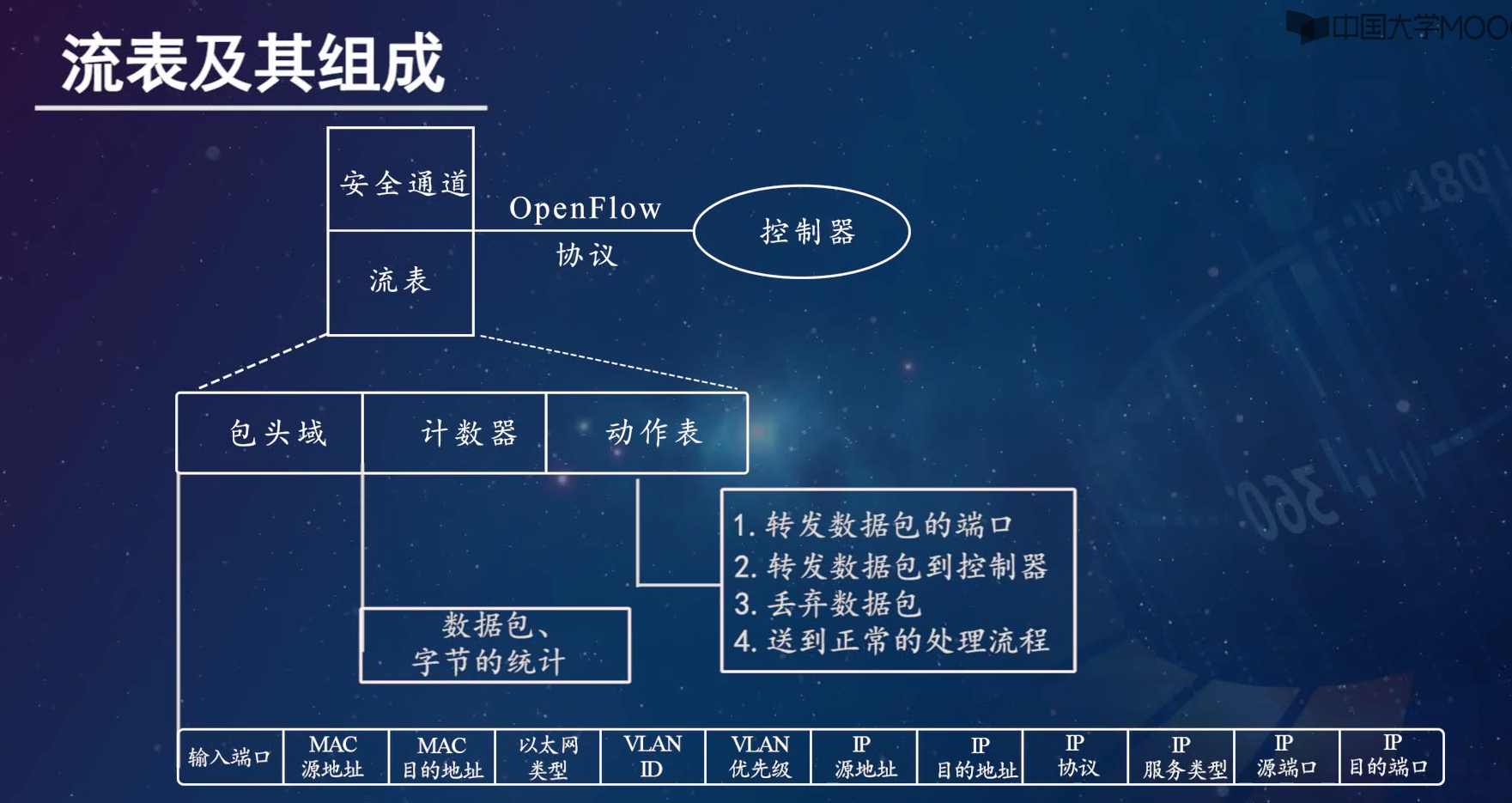 23流表的组成