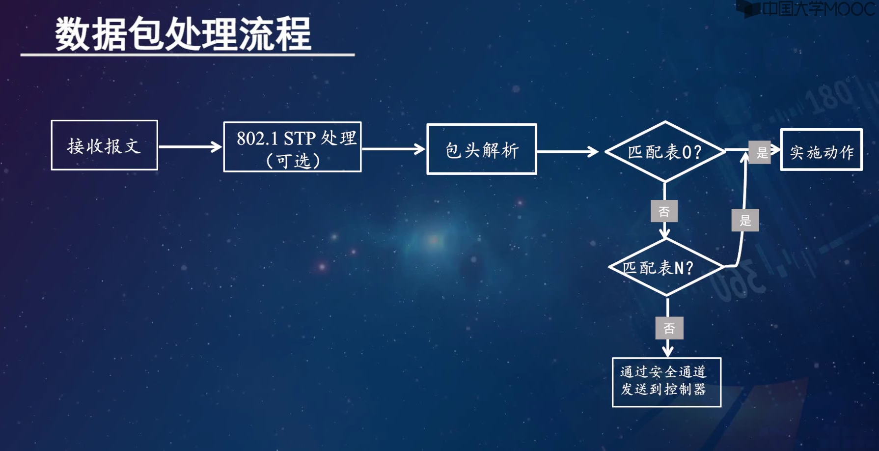 27数据包处理流程