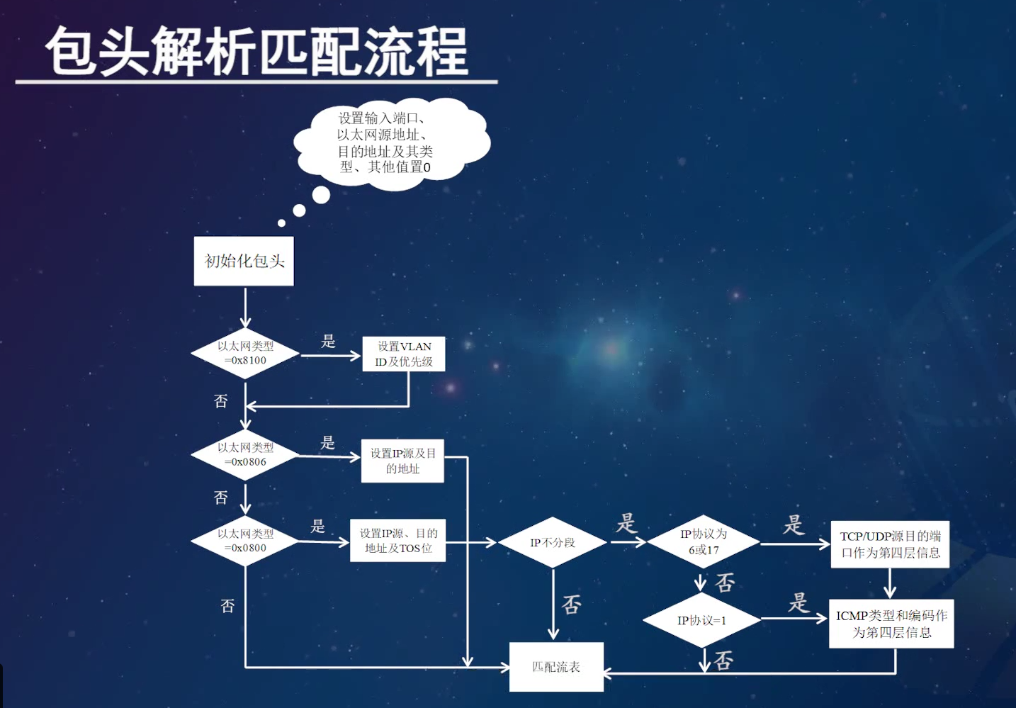 28包头解析匹配流程