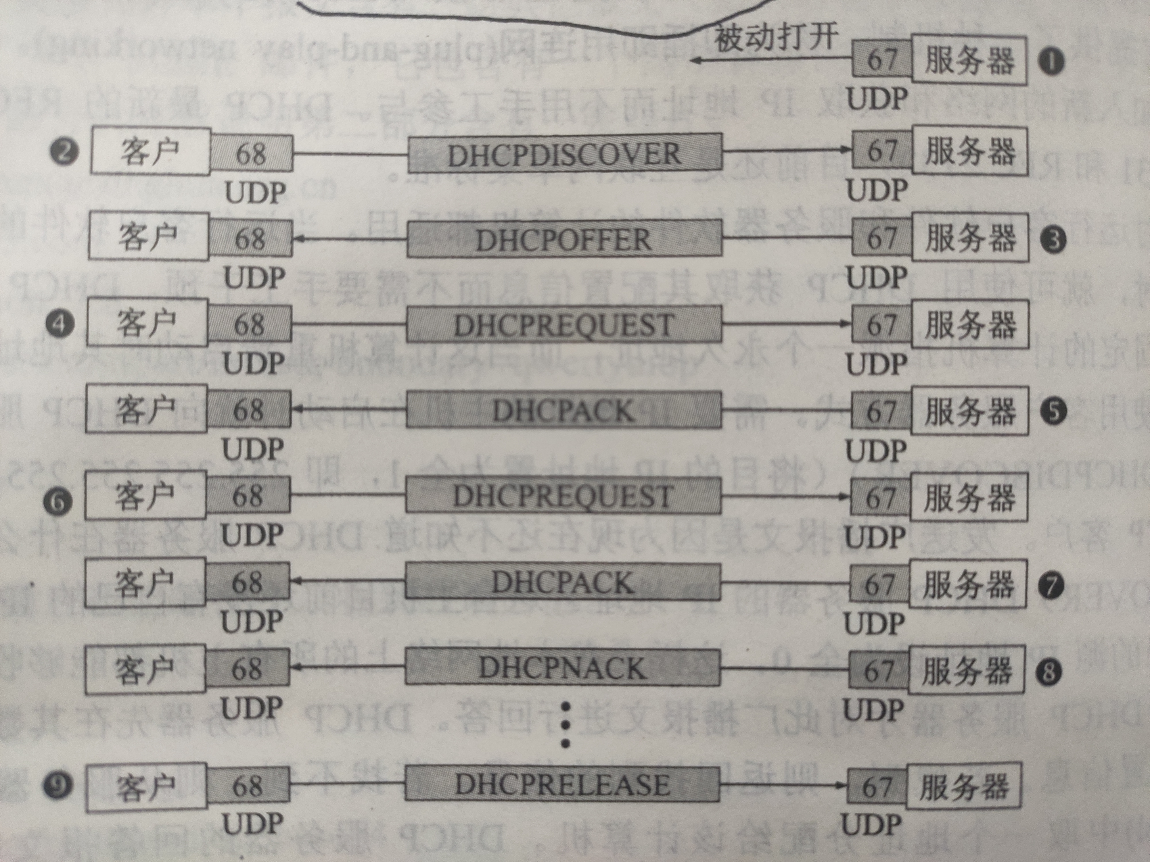 DHCP