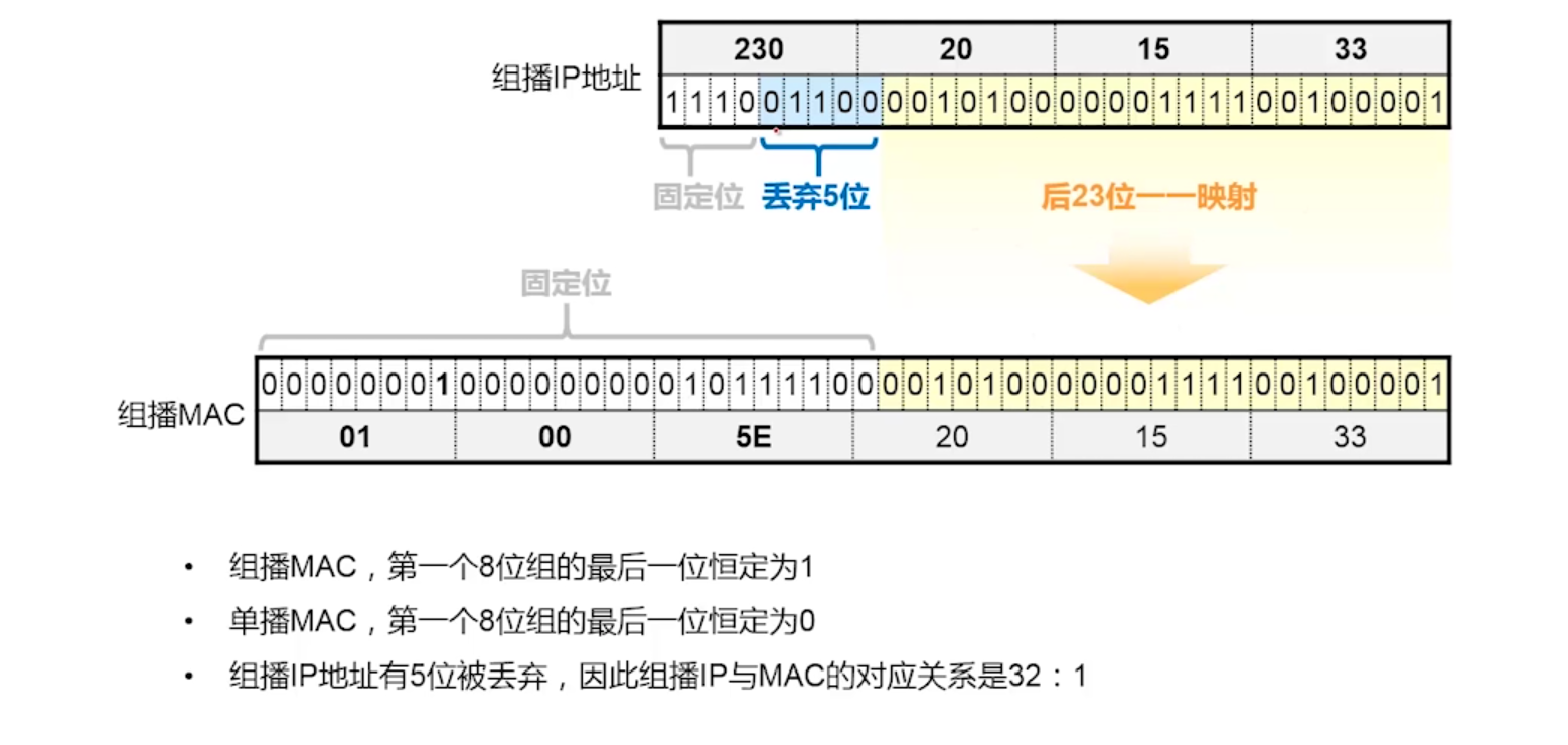 IP地址与组播mac