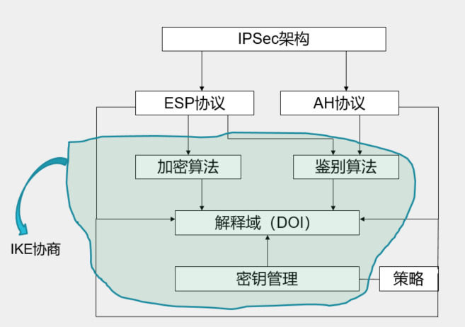 IPSec