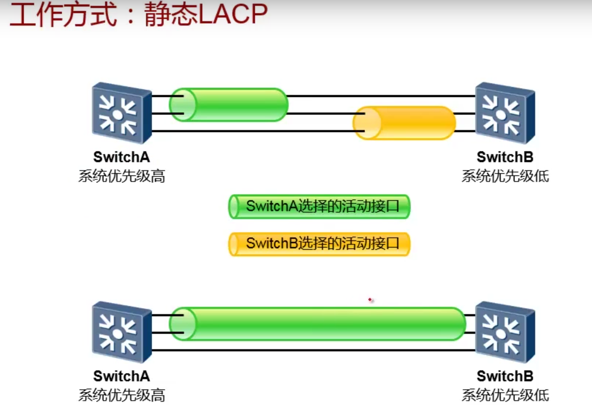 LACP工作方式